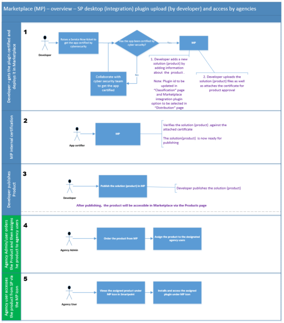 Process Flow Diagrams