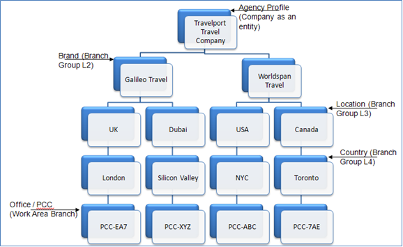 designations in travel company